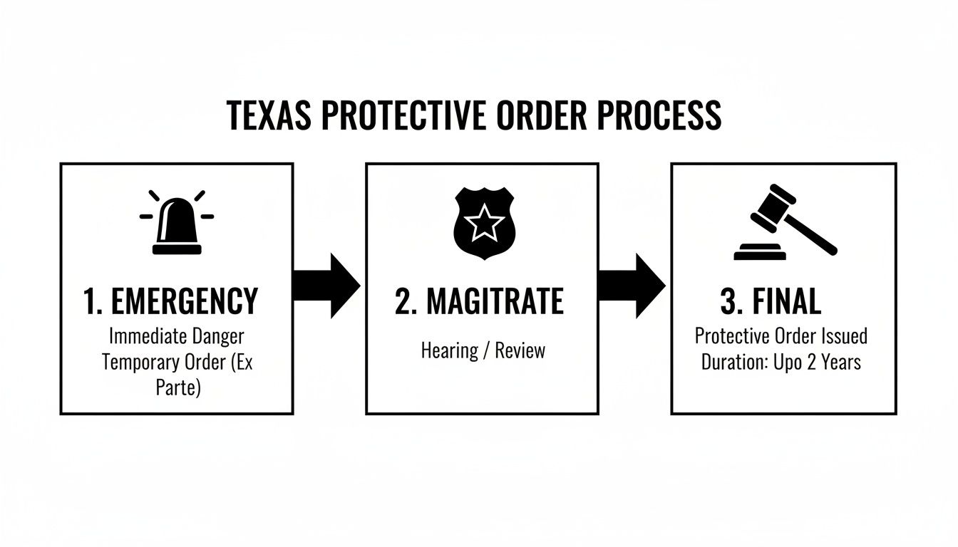 Flowchart detailing the three-step Texas protective order process: Emergency, Magistrate, and Final stages.