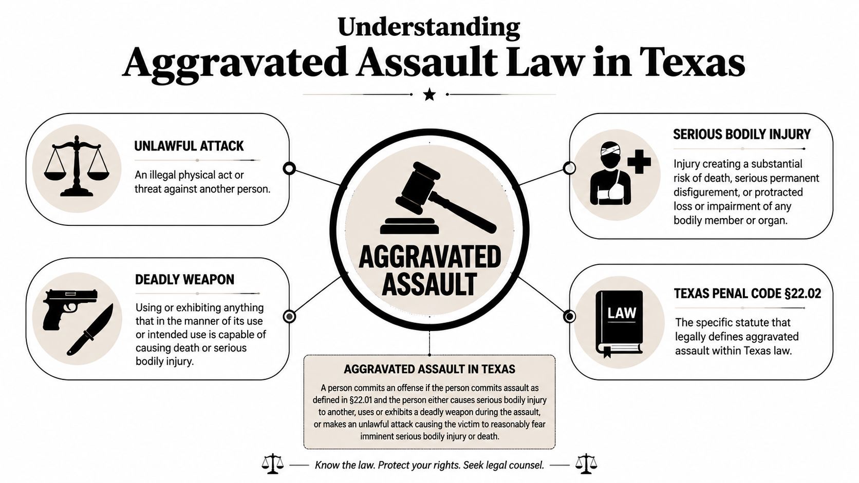 An infographic titled Understanding Aggravated Assault Law in Texas explaining legal definitions, bodily injury, and weapons.