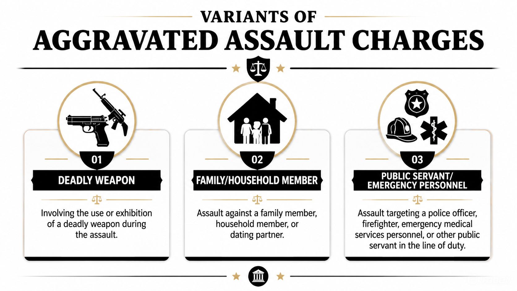 An infographic detailing the three main variants of aggravated assault charges: deadly weapon, family member, and public servant.