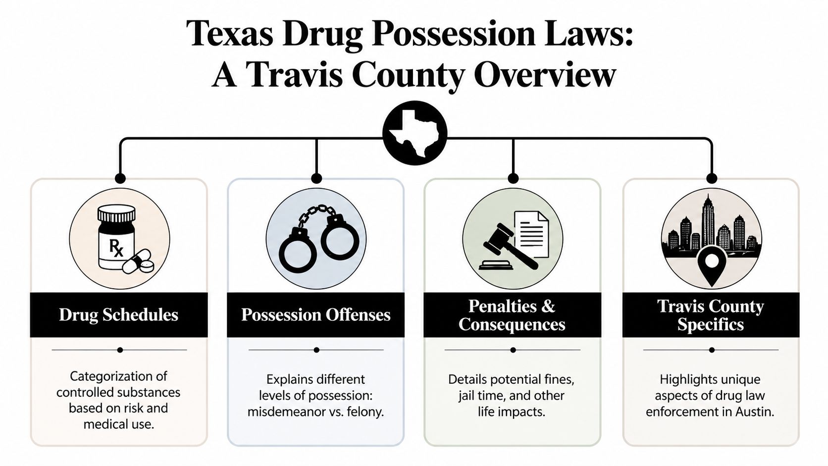 An infographic titled Texas Drug Possession Laws in Travis County, outlining schedules, offenses, penalties, and local insights.