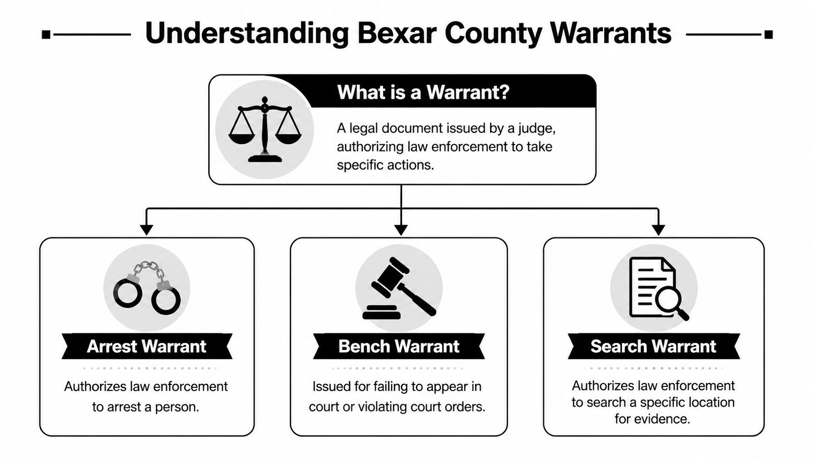 A flowchart explaining the different types of warrants in Bexar County, including arrest, bench, and search warrants.