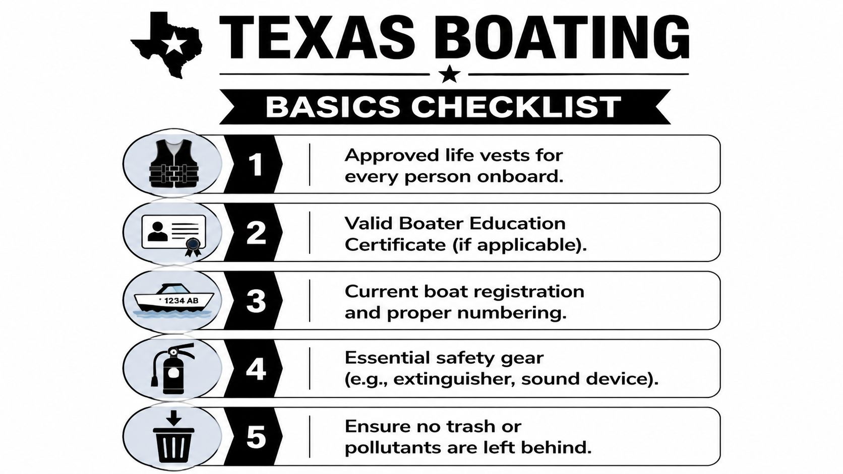 A checklist for Texas boating safety requirements including life vests, registration, safety gear, and environmental responsibility.