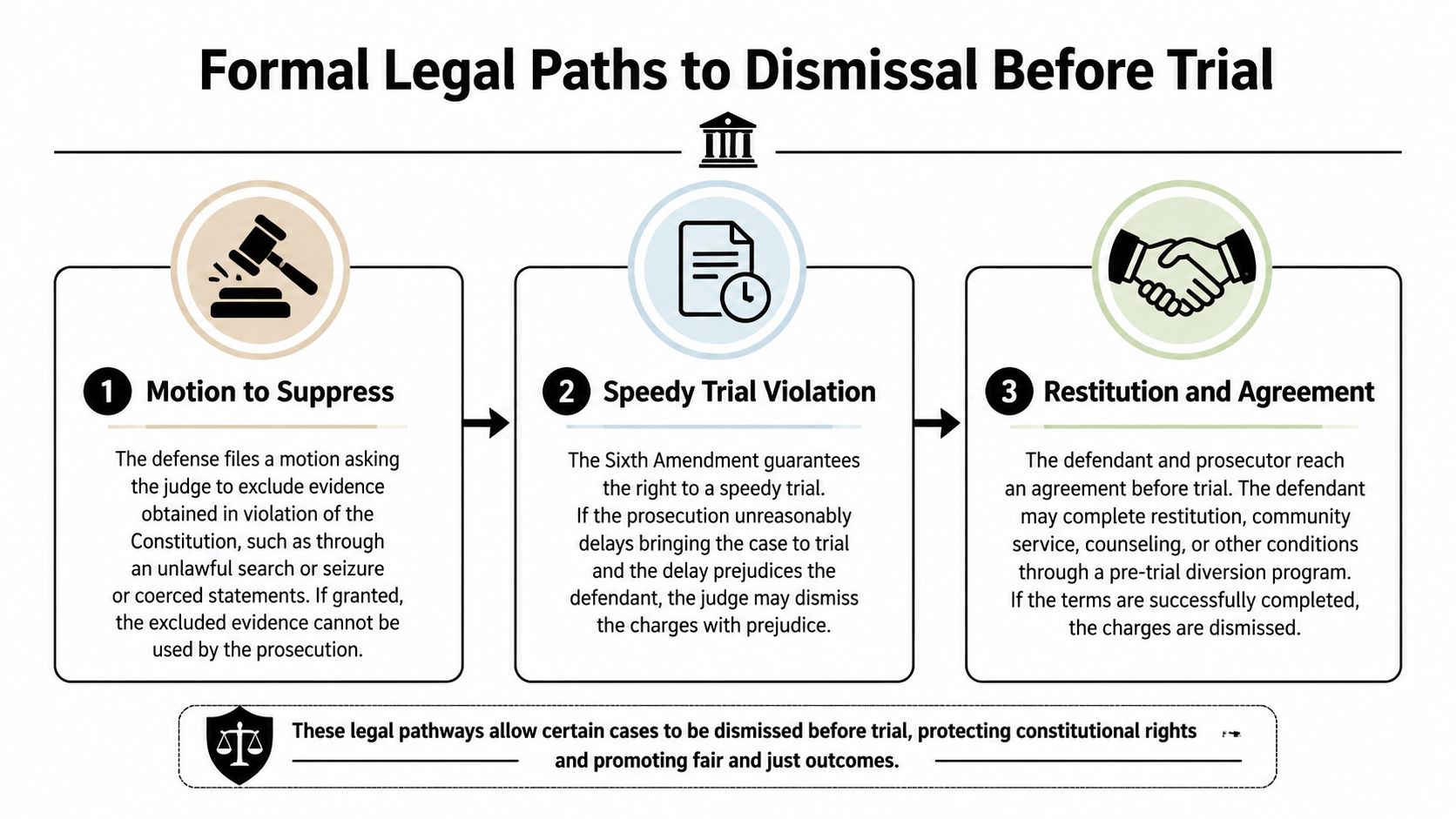 An infographic illustrating three formal legal paths for a criminal case to be dismissed before trial.
