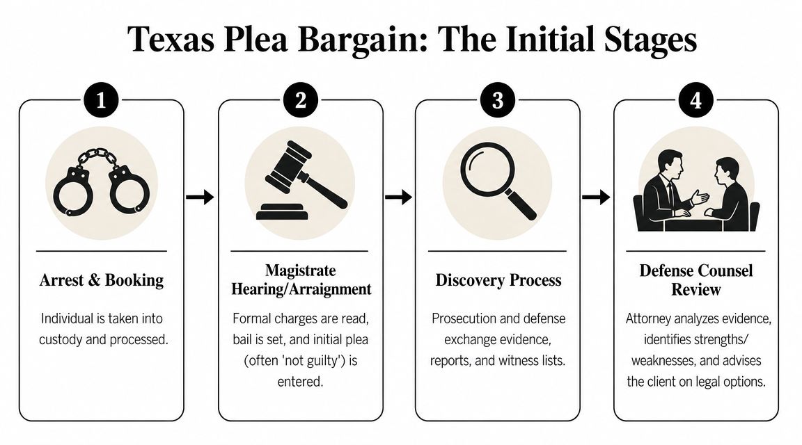 A four-step infographic showing the initial stages of a Texas plea bargain process from arrest to review.