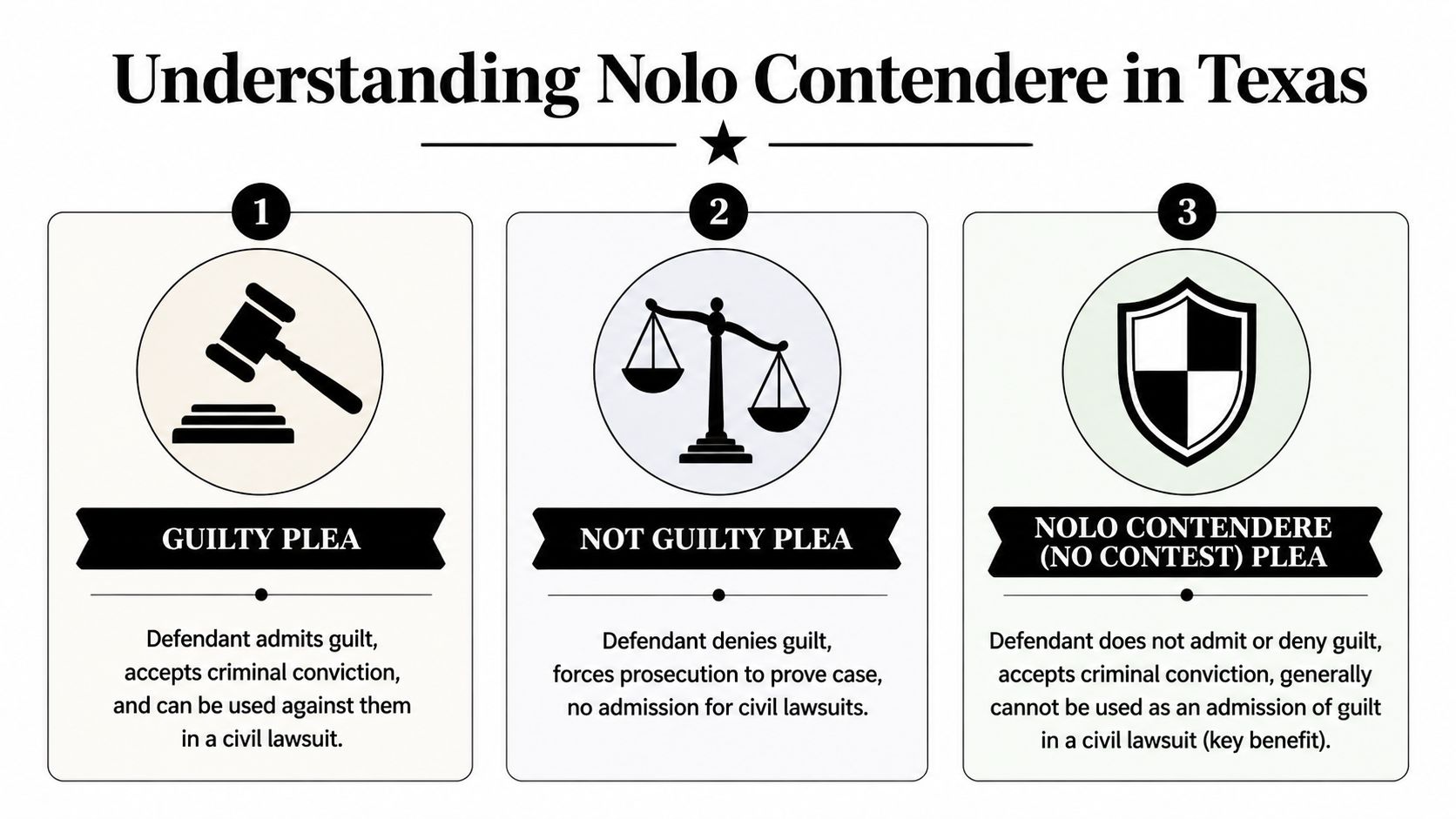 An infographic titled Understanding Nolo Contendere in Texas explaining guilty, not guilty, and no contest pleas.