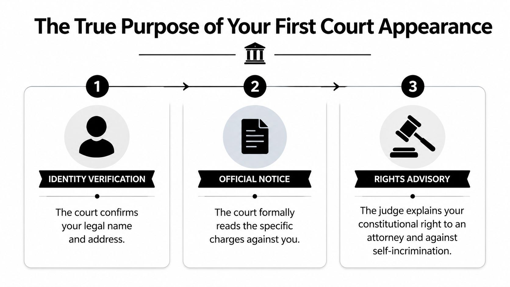 A diagram outlining three key steps during a first court appearance: identity verification, official notice, and rights advisory.