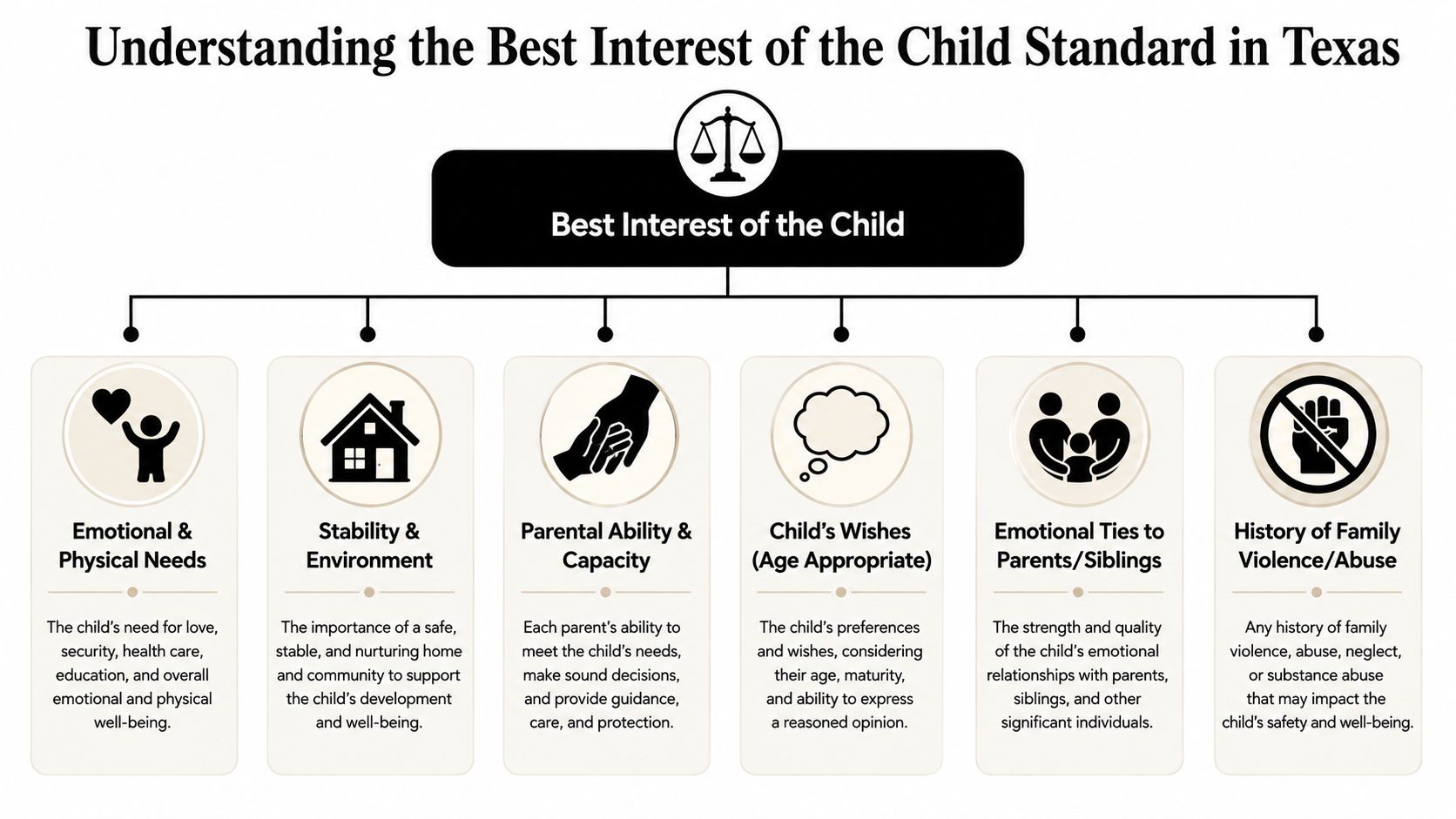 An infographic titled Understanding the Best Interest of the Child Standard in Texas listing six legal factors.