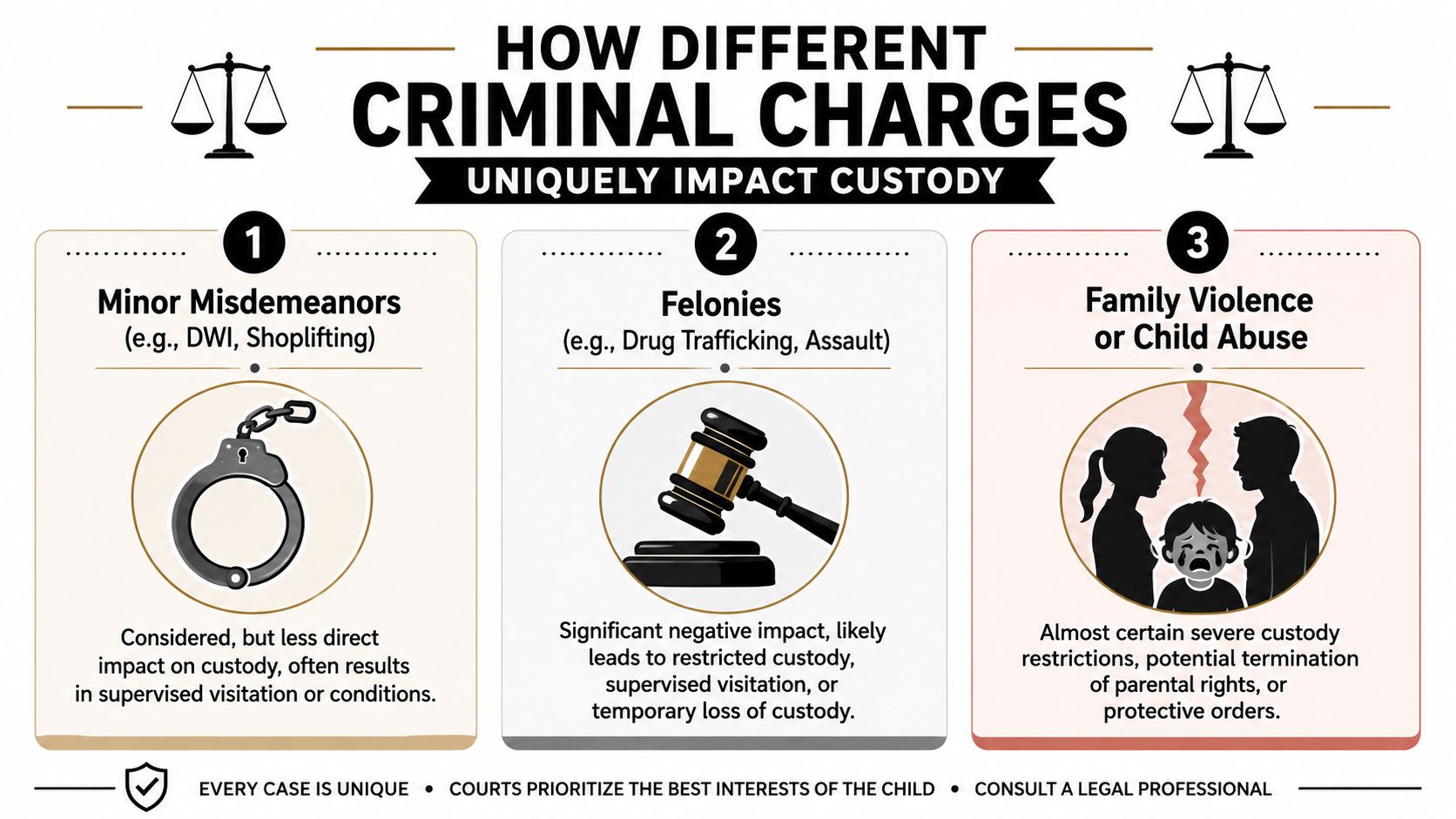 An infographic detailing how different criminal charges like misdemeanors and felonies impact child custody outcomes in court.