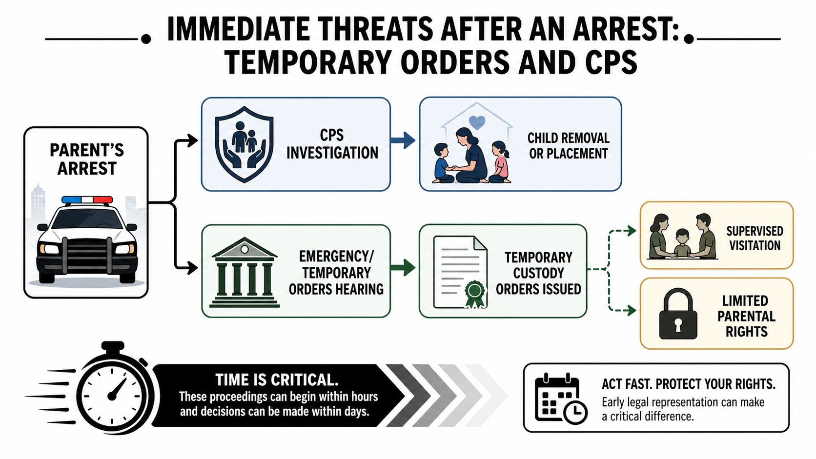 A flow chart illustrating how a parent's arrest can lead to CPS investigations and temporary custody orders.