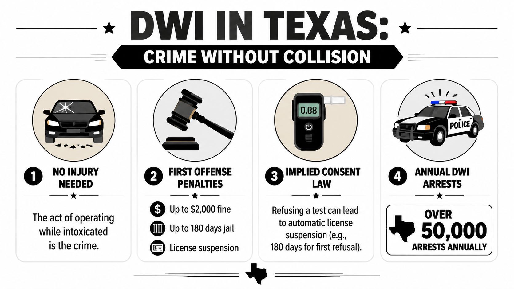 An infographic detailing Texas DWI laws, emphasizing that operating a vehicle while intoxicated constitutes a crime regardless of injury.