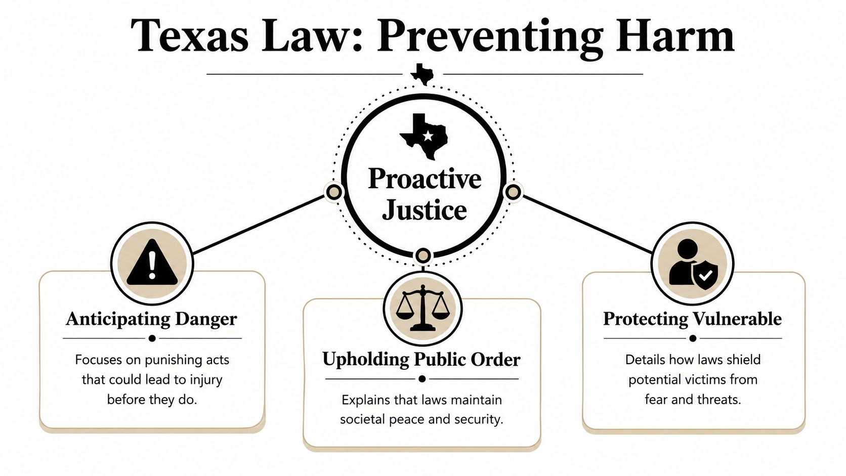 An infographic titled Texas Law: Preventing Harm, highlighting proactive justice, public order, and protection of the vulnerable.