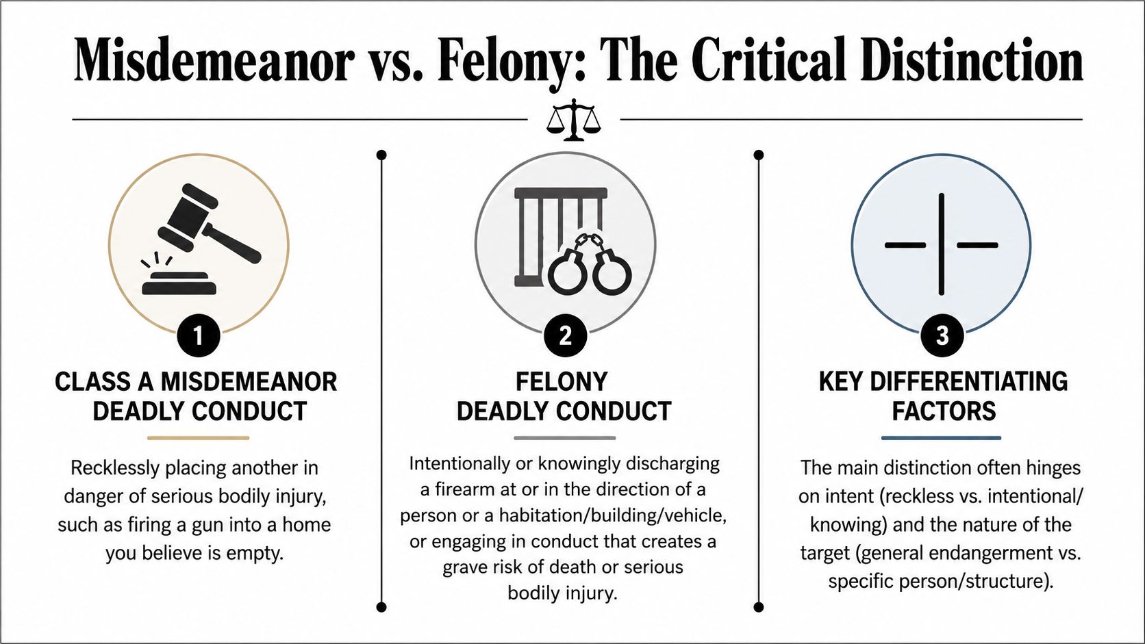 An infographic detailing the legal differences between misdemeanor and felony charges for deadly conduct offenses.