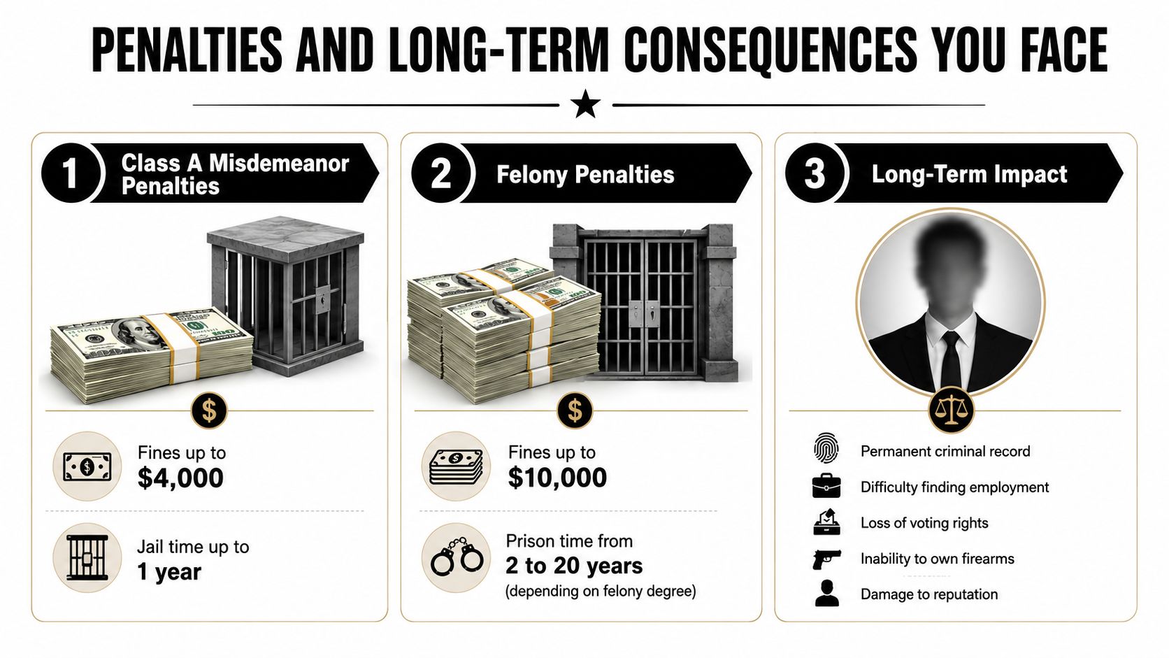 An infographic detailing legal penalties, fines, prison time, and long-term consequences of criminal charges in Texas.