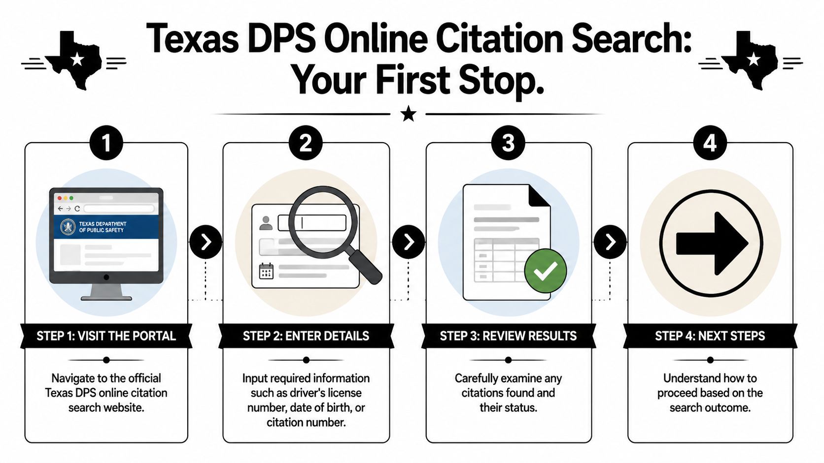 A four-step infographic illustrating the process for conducting an online citation search through the Texas DPS website.