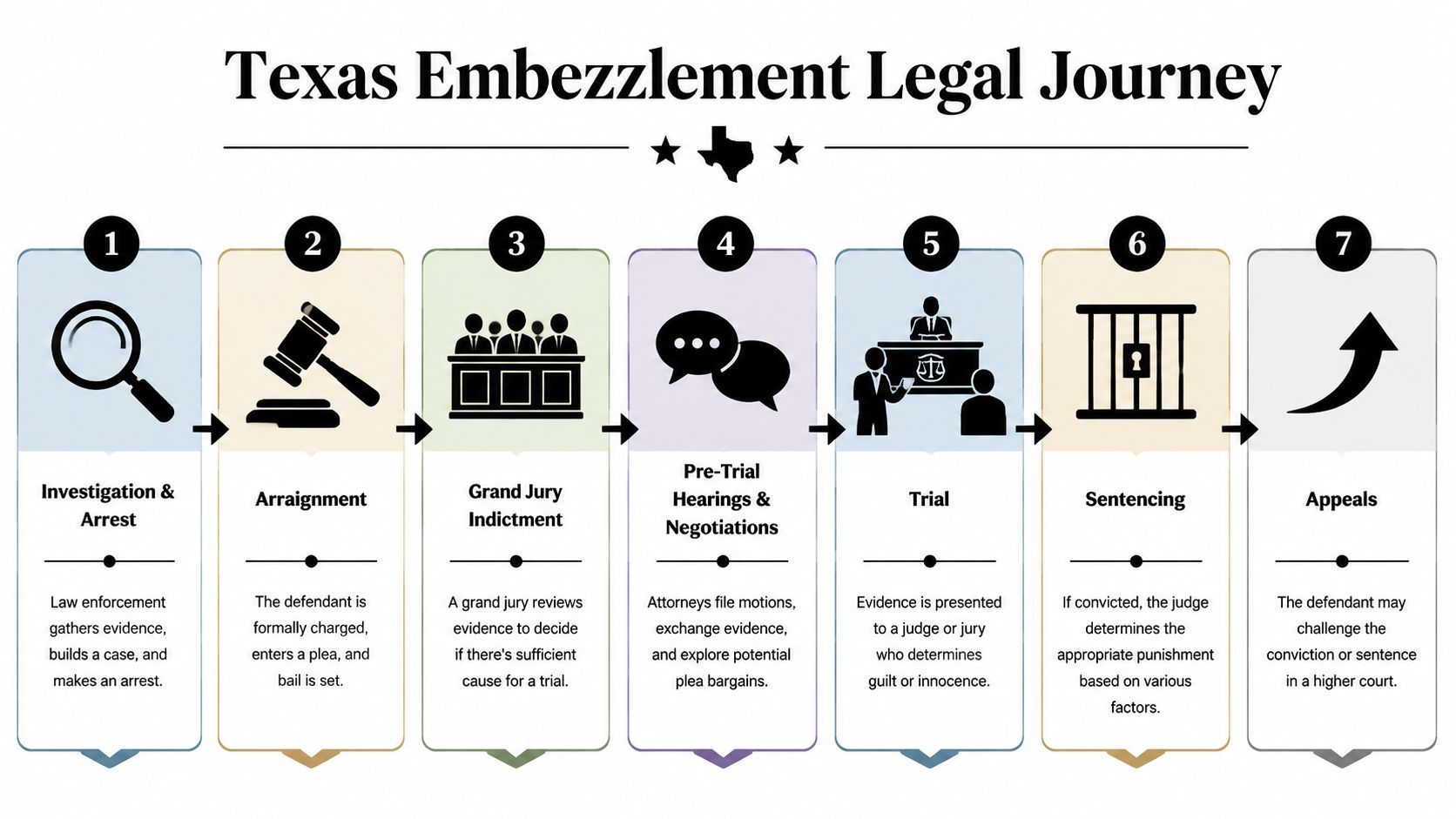 A flowchart infographic titled Texas Embezzlement Legal Journey outlining the seven stages of the criminal court process.