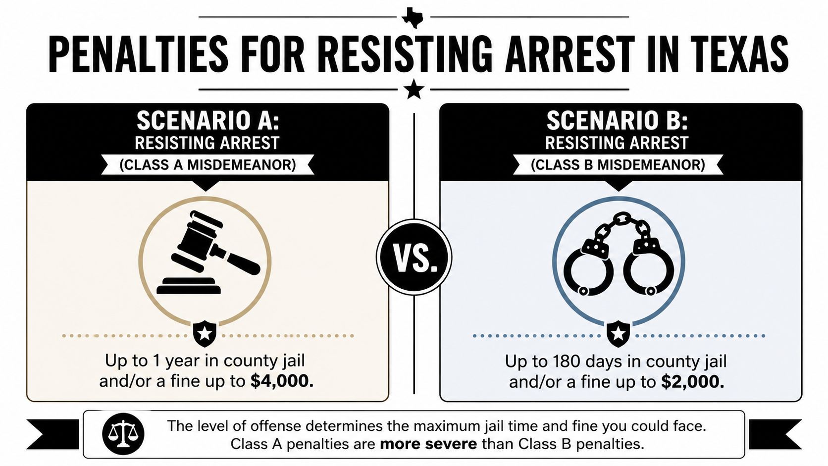 A comparison chart outlining the potential jail time and fines for Class A versus Class B resisting arrest charges in Texas.