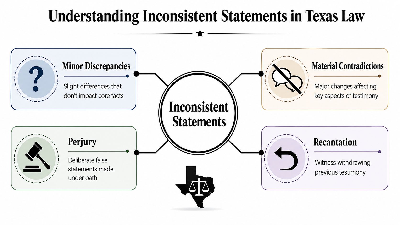 An infographic titled Understanding Inconsistent Statements in Texas Law highlighting legal concepts like perjury and recantation.