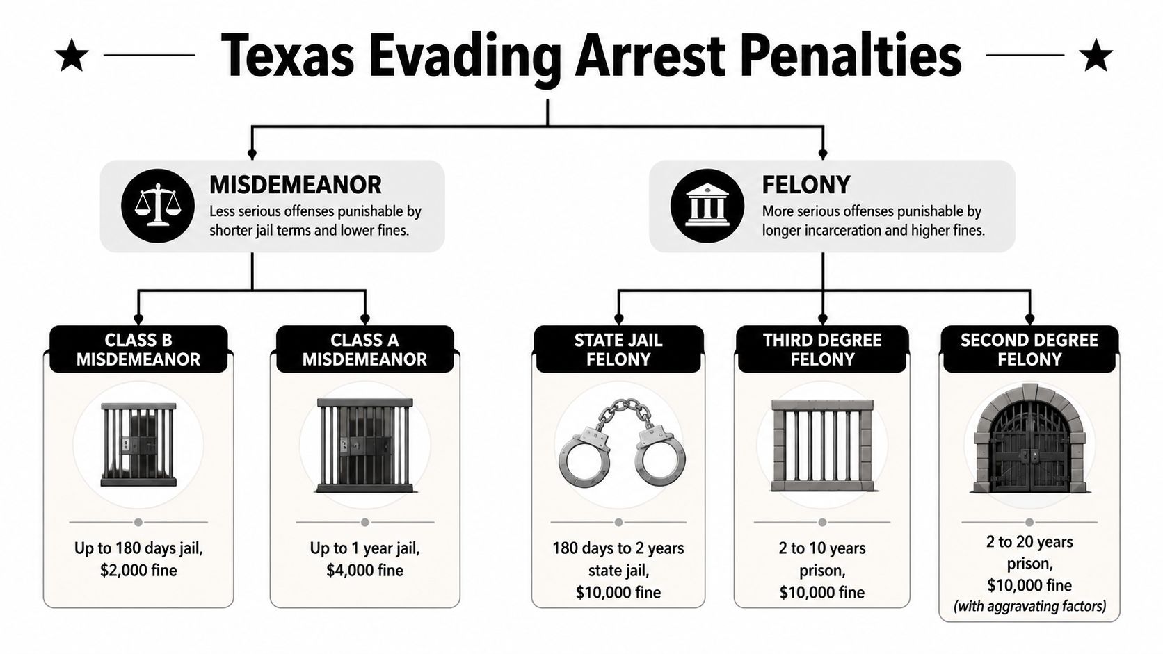 A flow chart illustrating various Texas evading arrest penalties ranging from misdemeanors to serious felony charges.