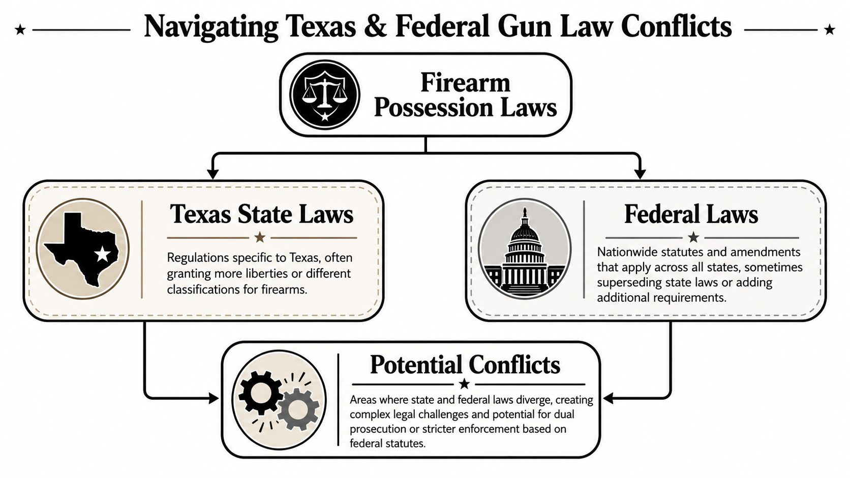 An infographic titled Navigating Texas and Federal Gun Law Conflicts illustrating the relationship between state and federal regulations.