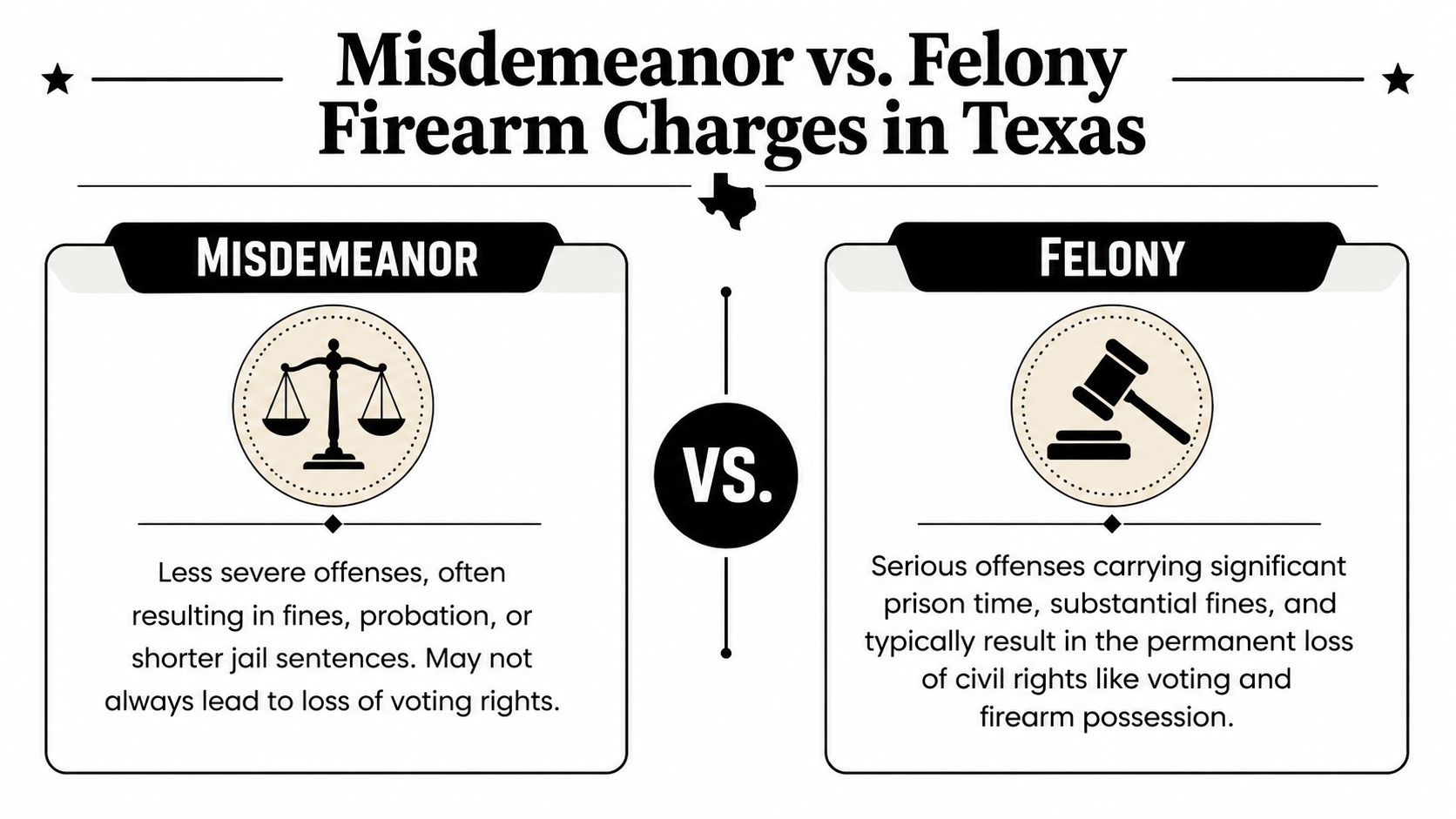 An infographic comparing misdemeanor and felony firearm charges, explaining legal consequences and implications in Texas.