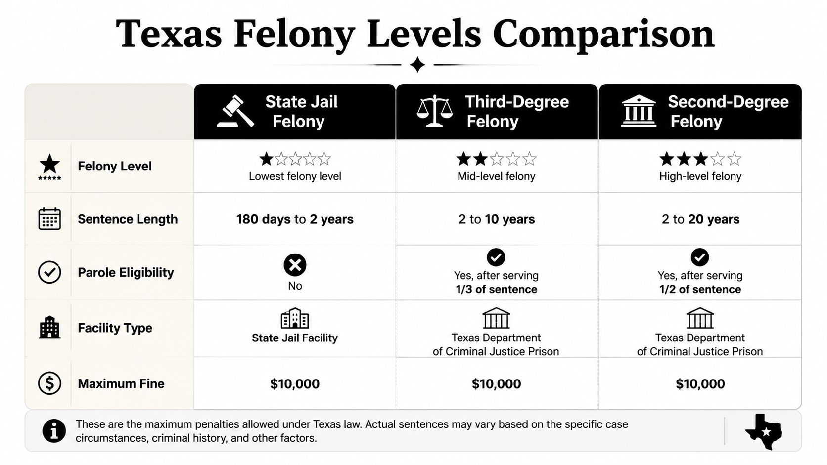 A table comparing the penalty structures for state jail, third-degree, and second-degree felonies in Texas.