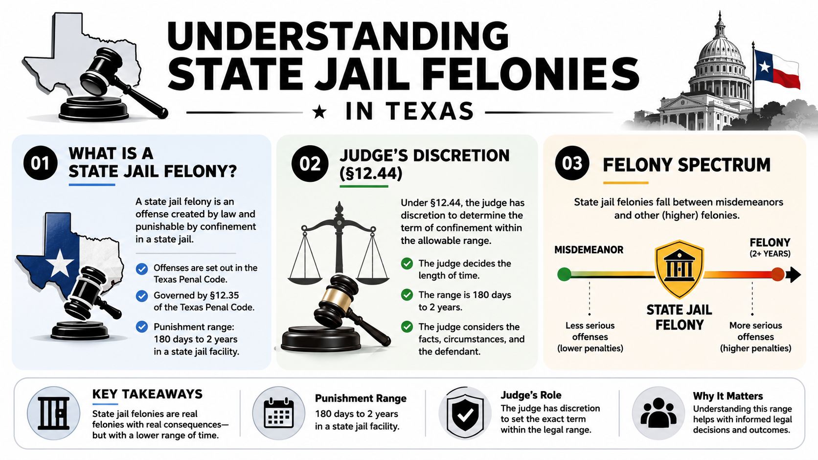 An infographic explaining the definition, judge's discretion, and classification of state jail felonies in Texas.