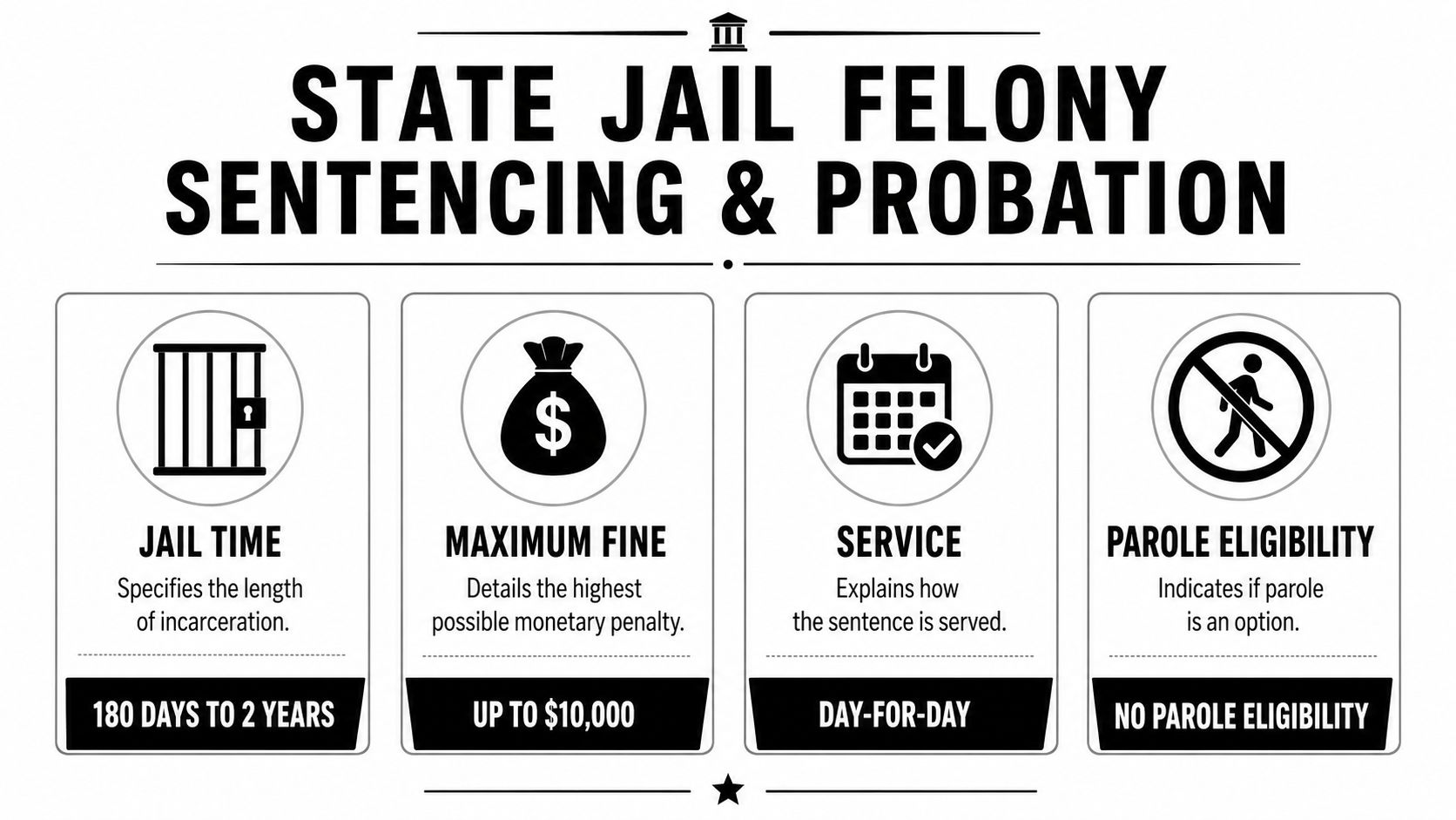 An infographic detailing State Jail Felony sentencing guidelines, including jail time, fines, and parole eligibility information.
