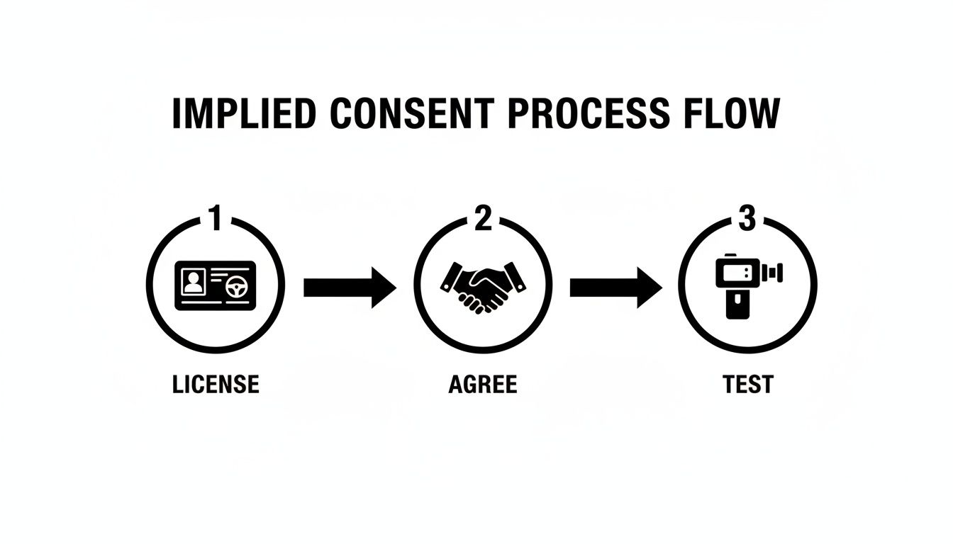 A process flow diagram illustrating implied consent steps: 1. License, 2. Agree (handshake), 3. Test (breathalyzer).