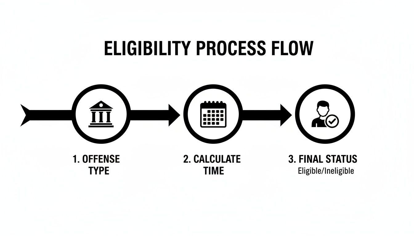 Flowchart illustrating the eligibility process, including offense type, time calculation, and final status determination.