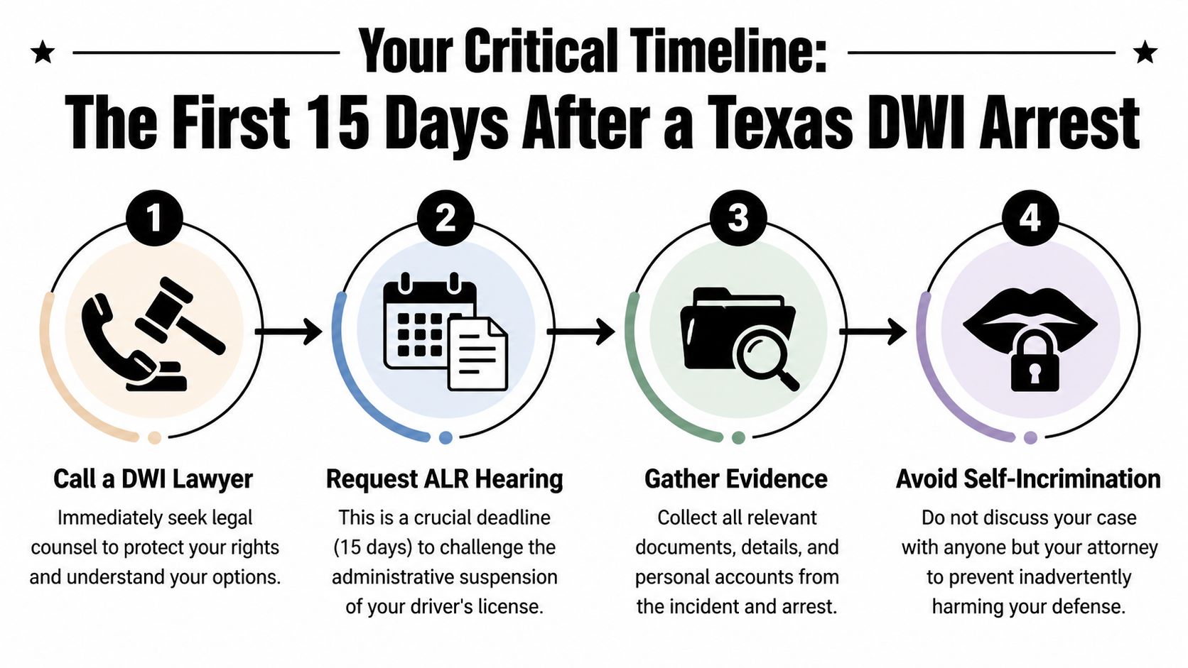 A flowchart infographic outlining four critical steps to take immediately following a Texas DWI arrest.