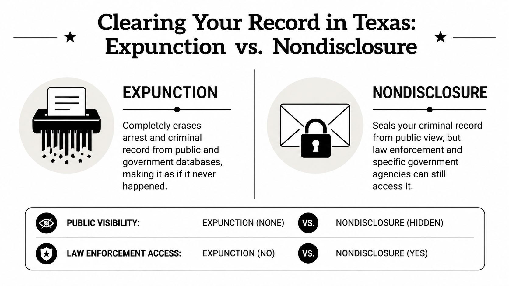 A comparison infographic between expunction and nondisclosure for clearing a criminal record in Texas.