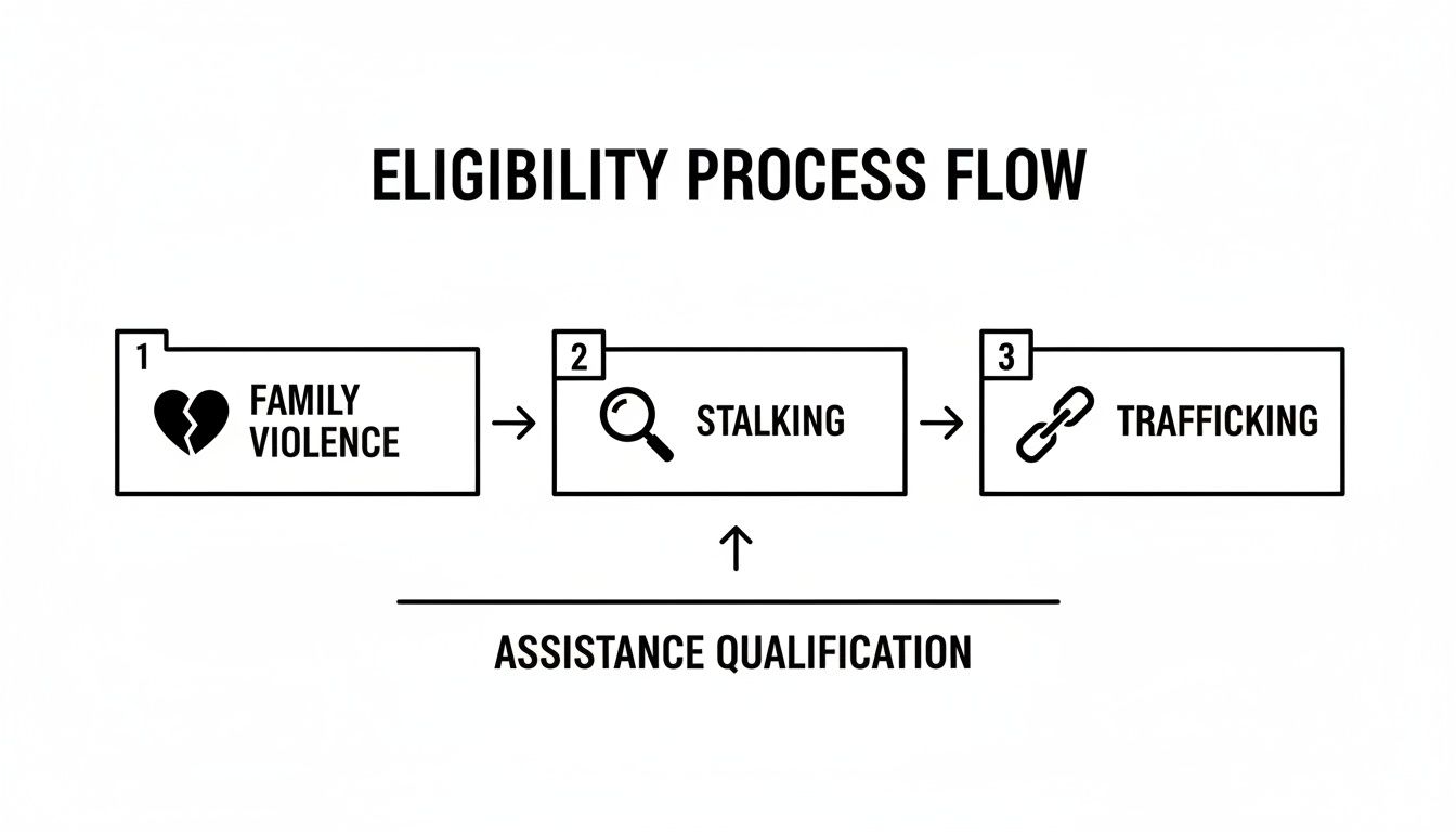 Flowchart illustrating an eligibility process flow from family violence to stalking and trafficking for assistance.
