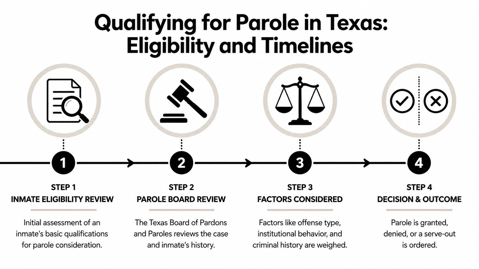 A four-step infographic illustrating the parole eligibility process and timeline in the state of Texas.