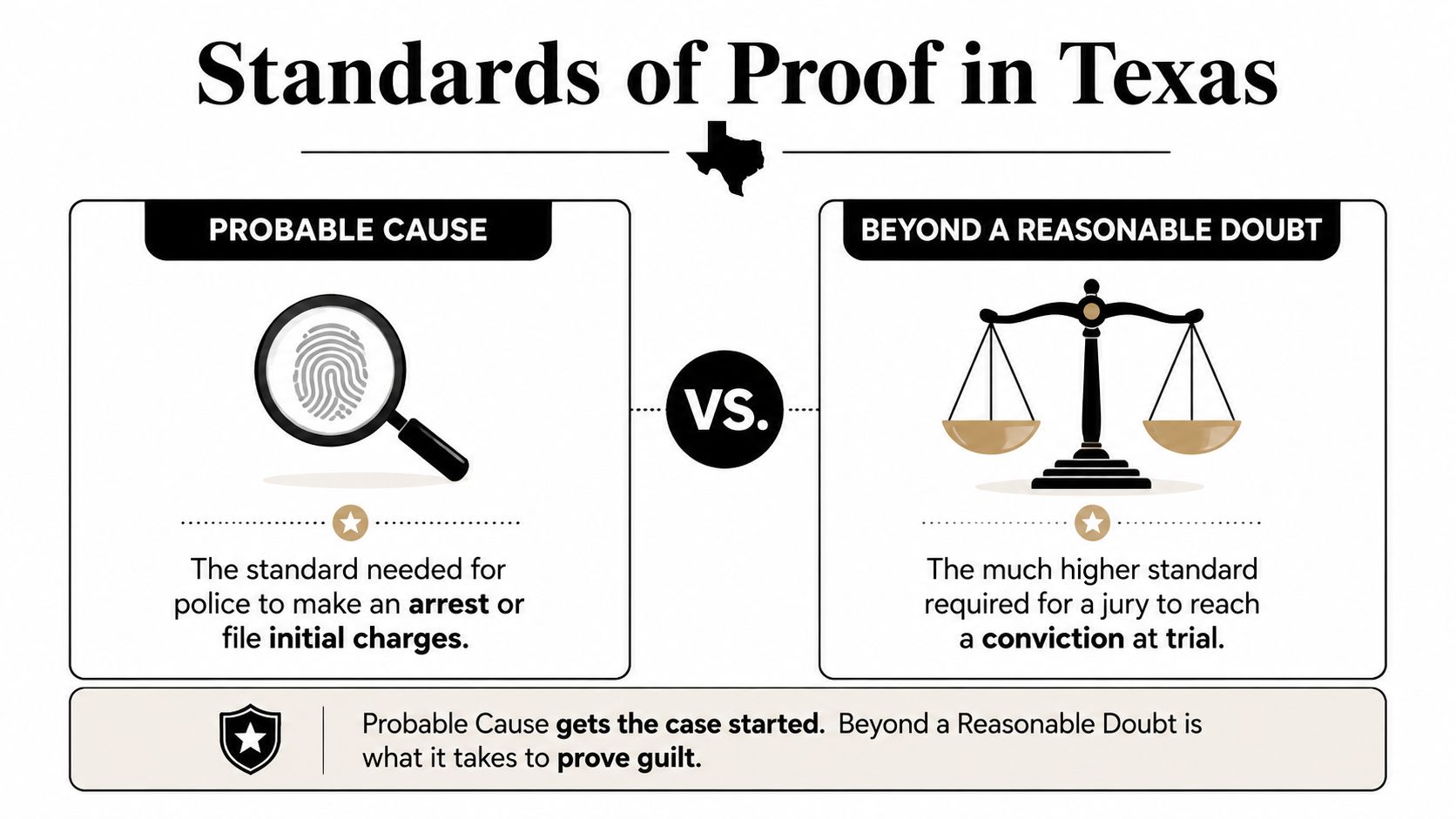An infographic showing the legal difference between probable cause for arrest and beyond a reasonable doubt for conviction.