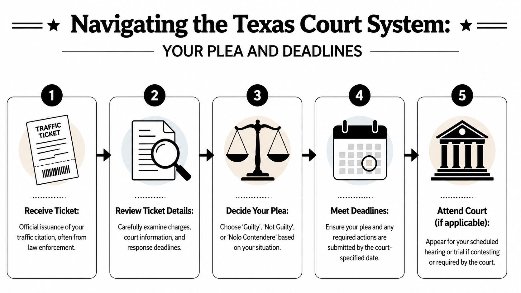 A five-step infographic showing how to handle a Texas traffic ticket from receipt to court appearance.
