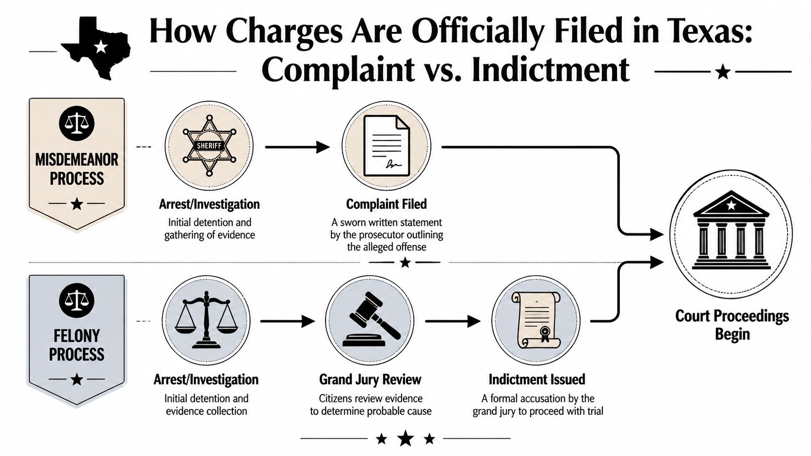 A flowchart comparing the misdemeanor and felony legal processes for filing criminal charges in the state of Texas.