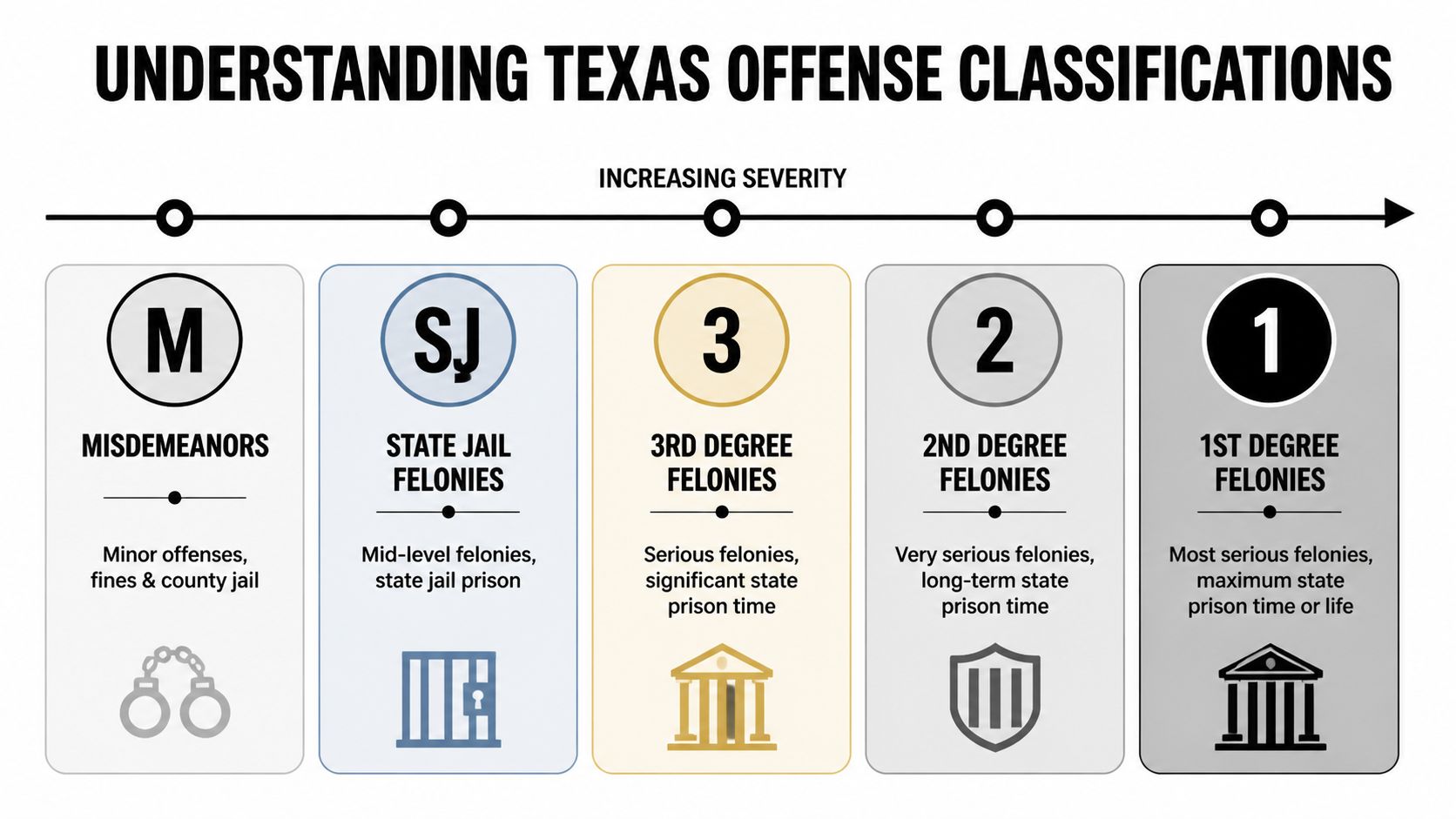 A chart illustrating Texas offense classifications, moving from minor misdemeanors to the most serious first degree felonies.