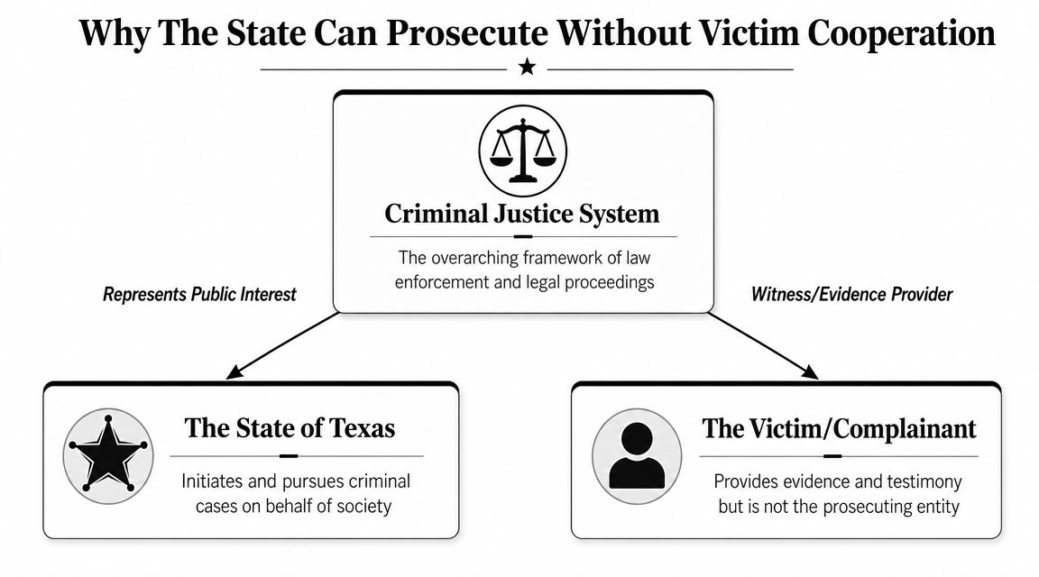 A diagram explaining that the state can prosecute cases independently of the victim's cooperation.