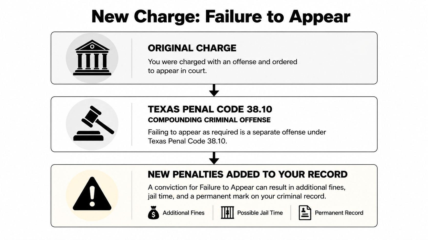 A flowchart outlining the legal consequences of missing a court date in Texas under Penal Code 38.10.