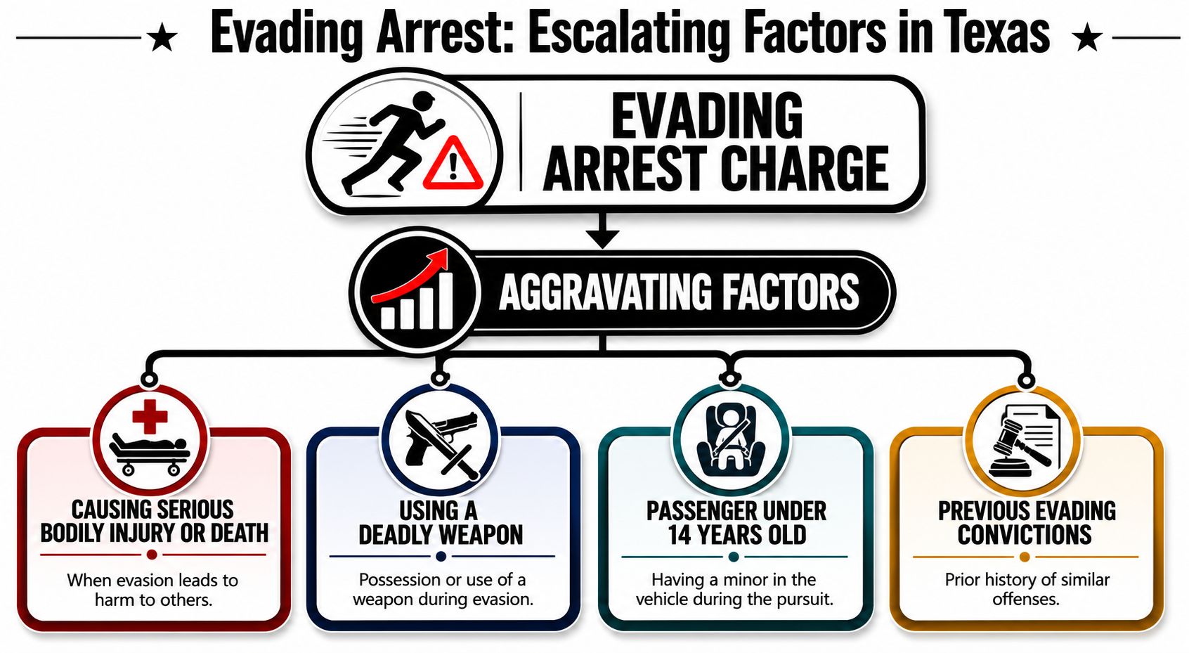 An infographic showing factors that increase charges for evading arrest in the state of Texas.