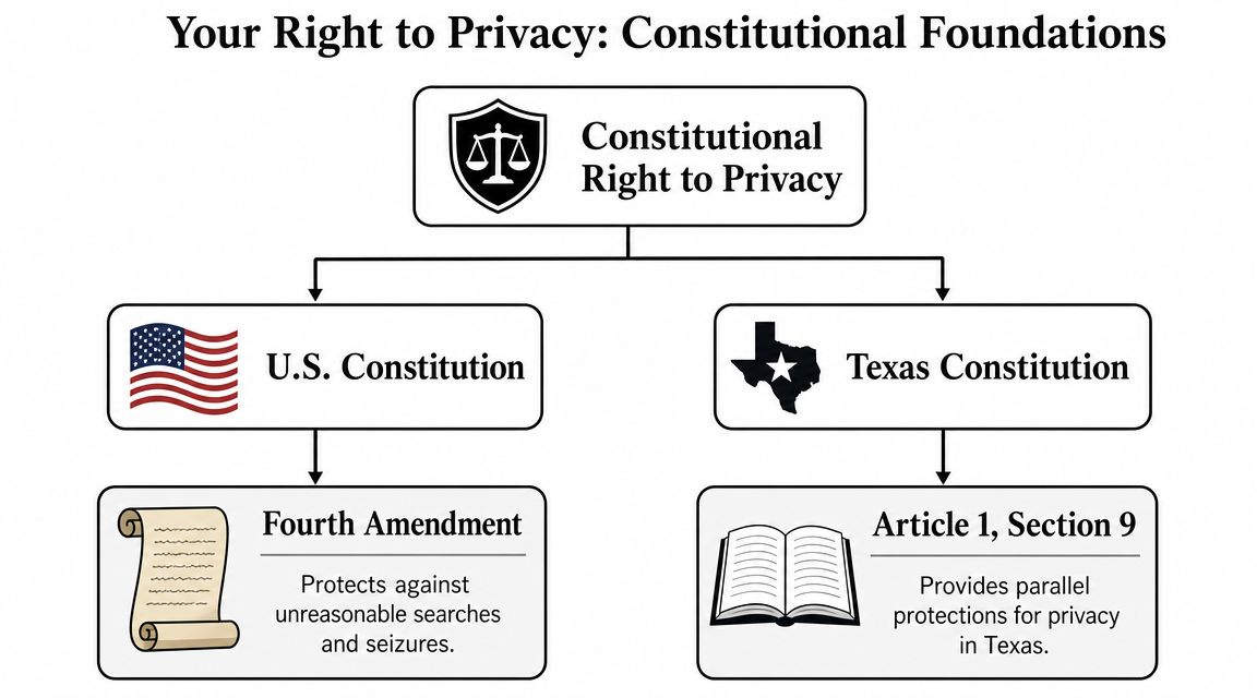 A diagram outlining Constitutional privacy rights, comparing the U.S. Fourth Amendment with Texas Article 1, Section 9.