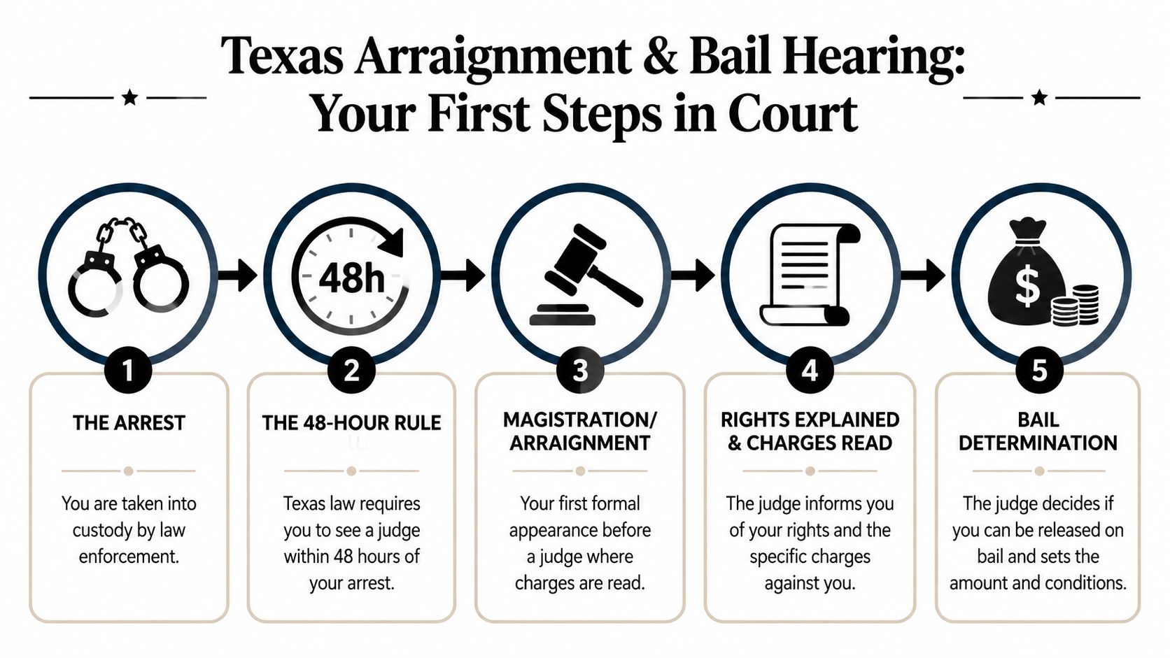 A flowchart infographic explaining the five steps of the Texas arraignment and bail hearing legal process.