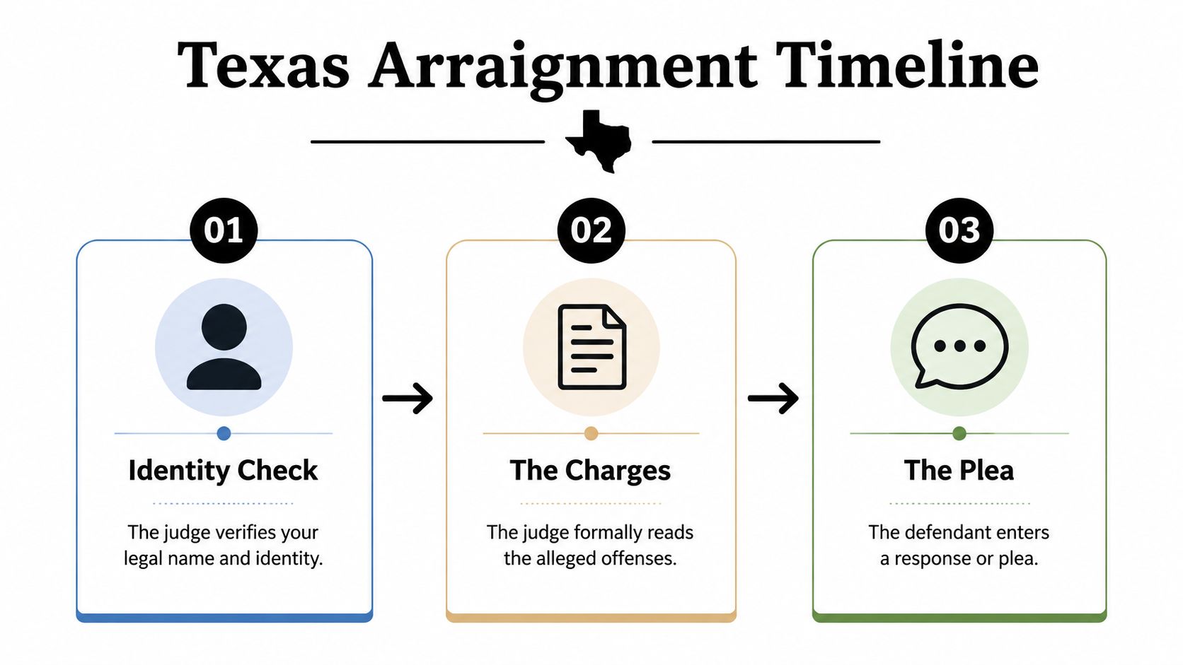 A simplified three-step infographic detailing the Texas arraignment process, including identity check, formal charges, and entering a plea.