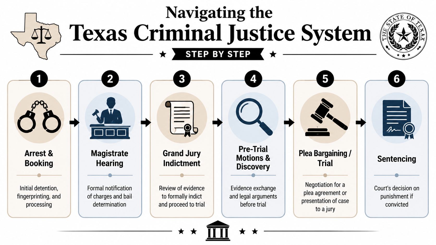 A diagram outlining the six steps of the Texas criminal justice process from arrest to sentencing.