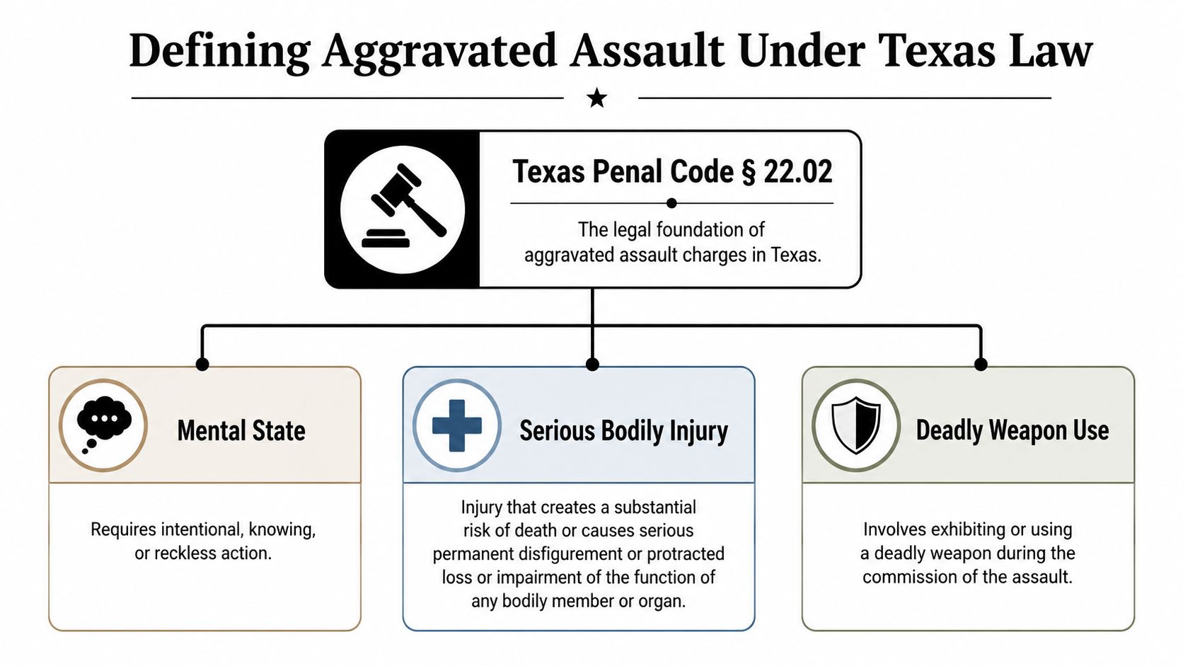 A flowchart detailing the definition of aggravated assault under Texas Penal Code Section 22.02 and legal requirements.
