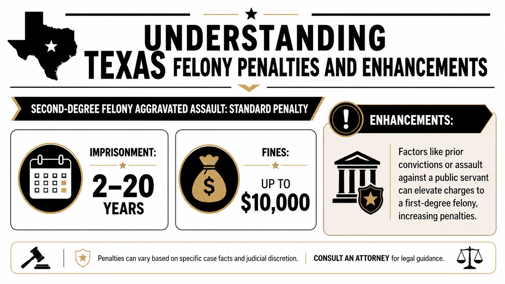 An infographic explaining second-degree felony aggravated assault penalties and potential enhancements in Texas.