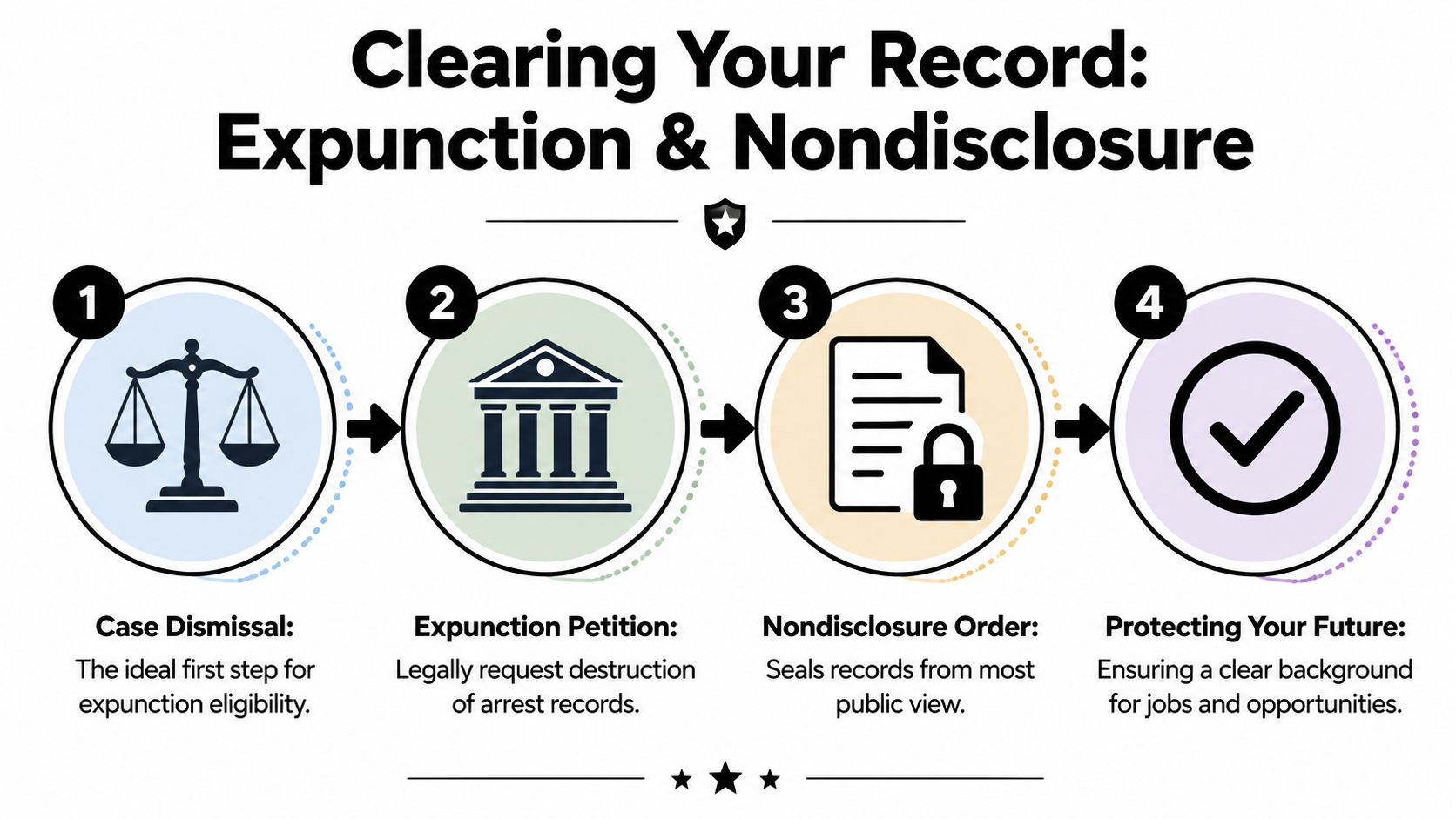 A four-step infographic illustrating the legal process of clearing your criminal record through expunction and nondisclosure.