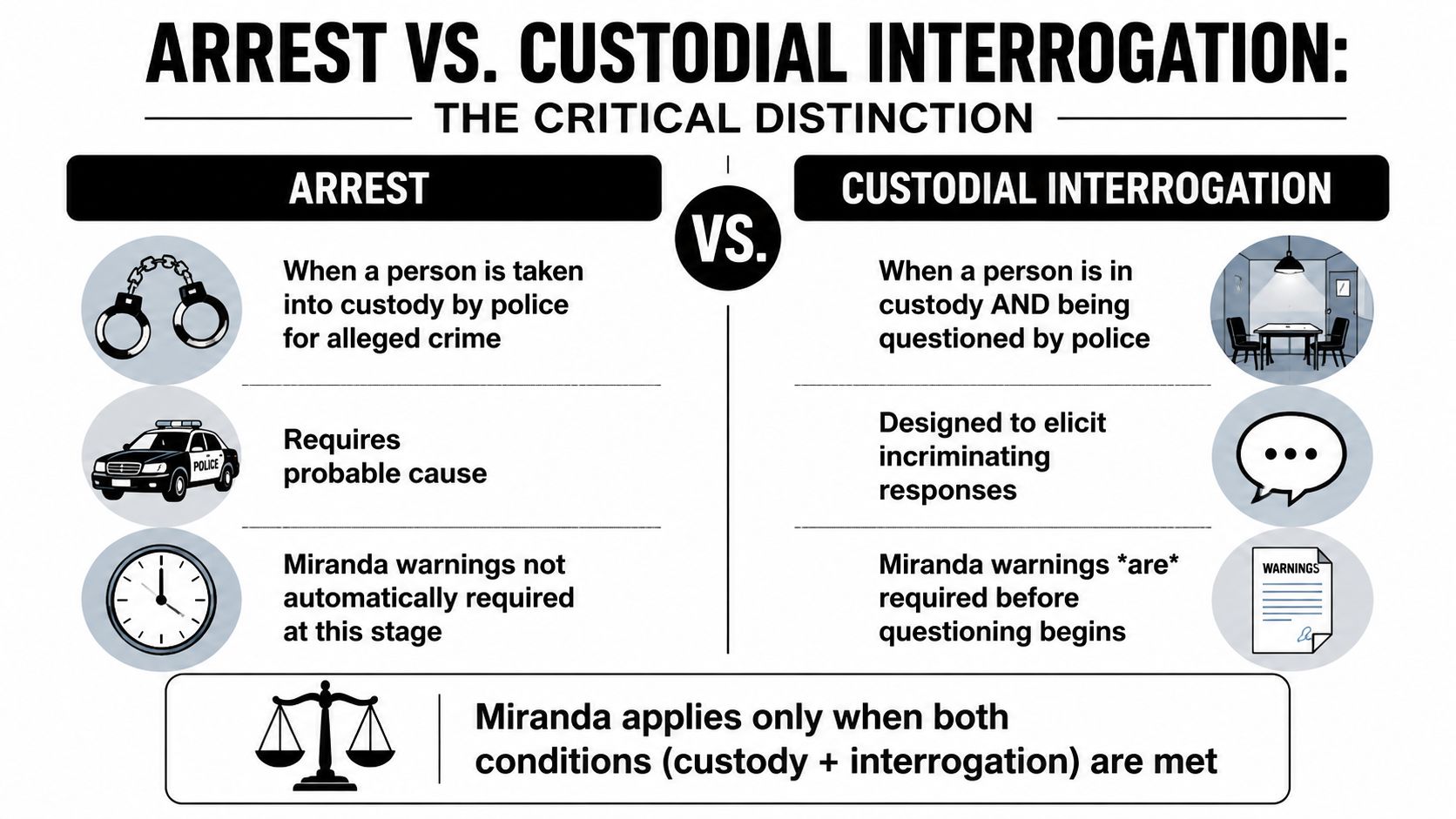 A legal infographic comparing arrest and custodial interrogation to explain when Miranda rights are legally required.