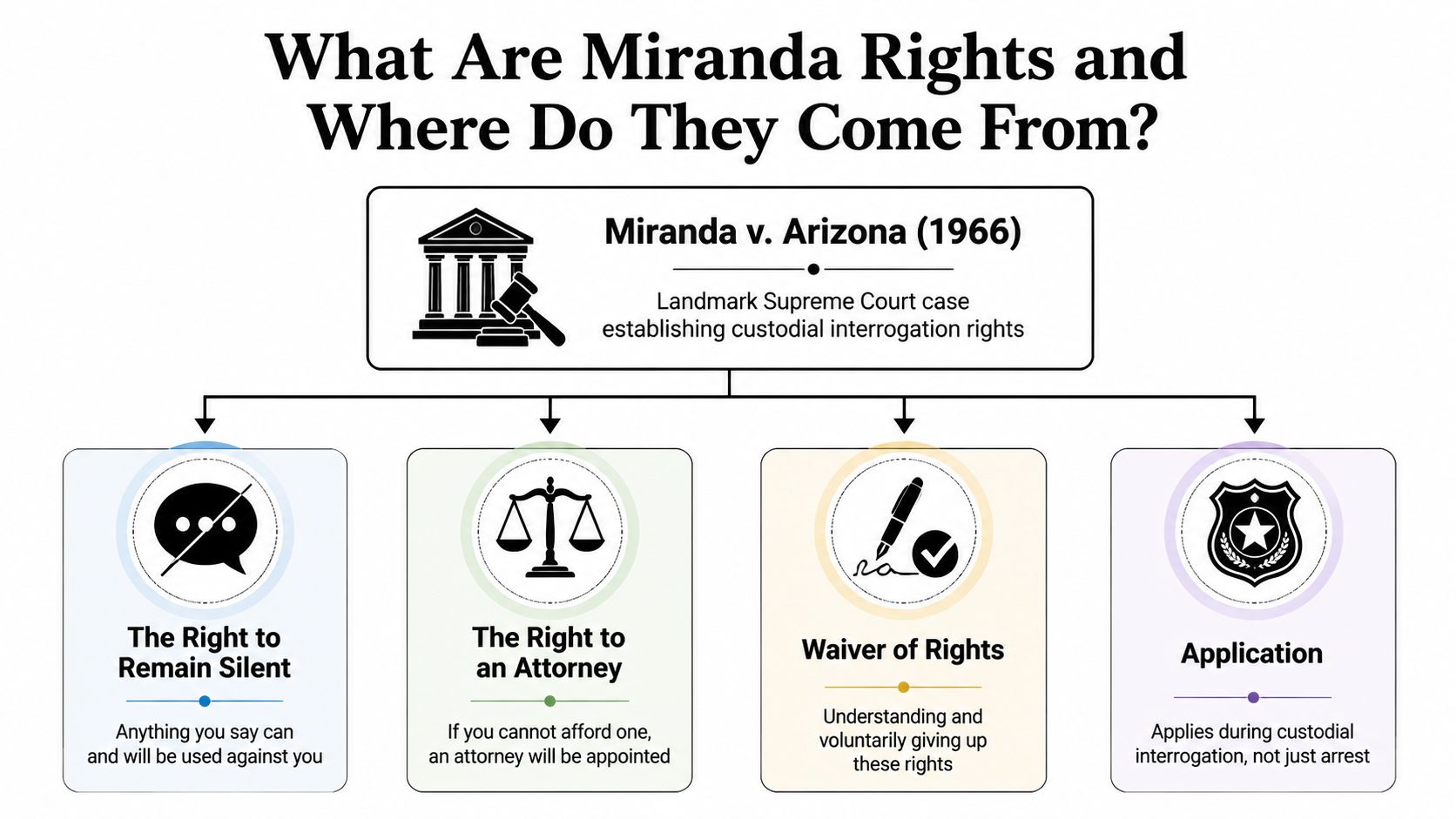 A diagram explaining Miranda Rights established by the Miranda v. Arizona Supreme Court case.