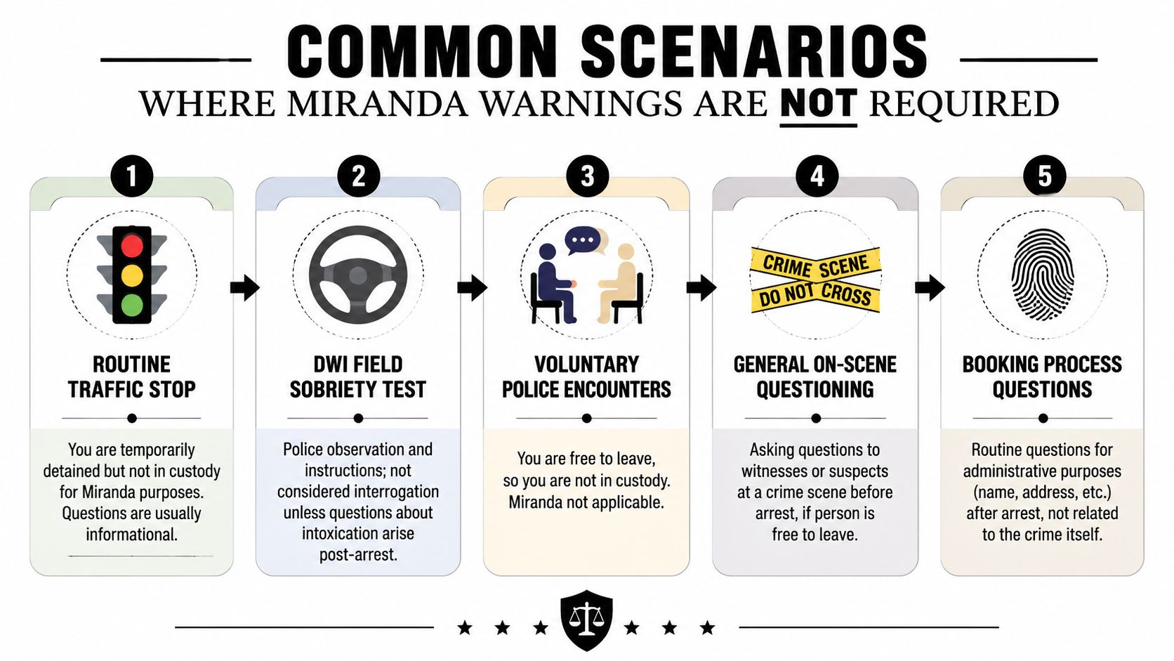An infographic illustrating five common scenarios where Miranda warnings are not required by law enforcement officers.